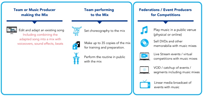 cheerleading routine music licensing by clicknclear